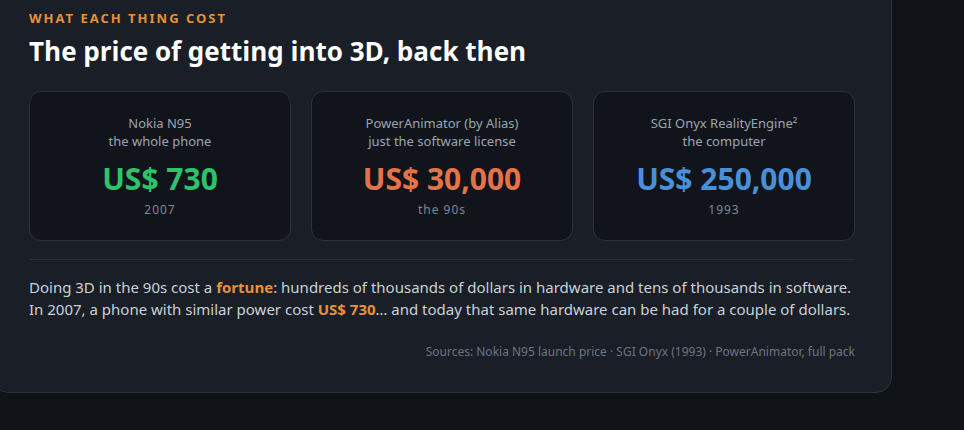 Prices: Nokia N95 US$730, software license US$30,000, SGI Onyx computer US$250,000