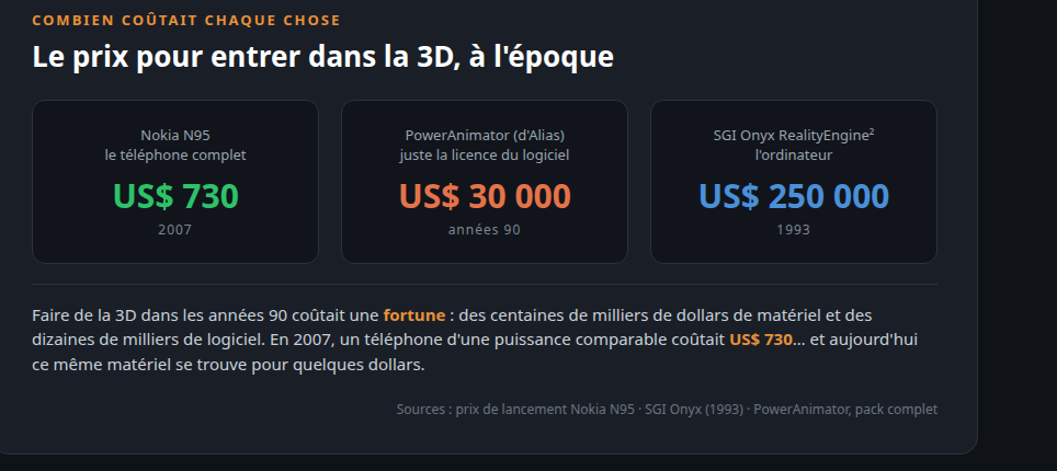 Prix : Nokia N95 US$730, licence logicielle US$30 000, ordinateur SGI Onyx US$250 000
