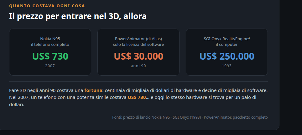 Prezzi: Nokia N95 US$730, licenza software US$30.000, computer SGI Onyx US$250.000
