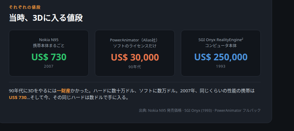 価格：Nokia N95 US$730、ソフトウェアライセンス US$30,000、SGI Onyx コンピュータ US$250,000