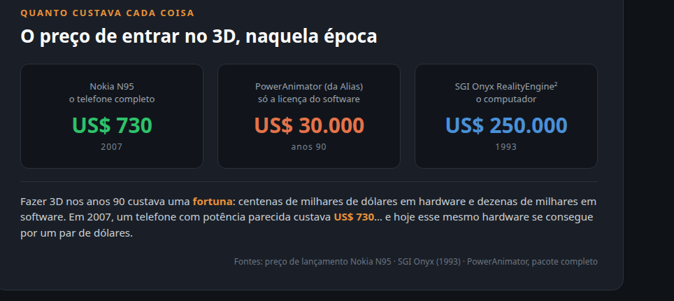 Preços: Nokia N95 US$730, licença de software US$30.000, computador SGI Onyx US$250.000
