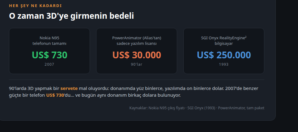 Fiyatlar: Nokia N95 US$730, yazılım lisansı US$30.000, SGI Onyx bilgisayarı US$250.000