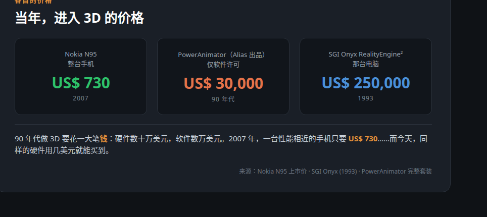 价格：Nokia N95 US$730，软件许可 US$30,000，SGI Onyx 电脑 US$250,000