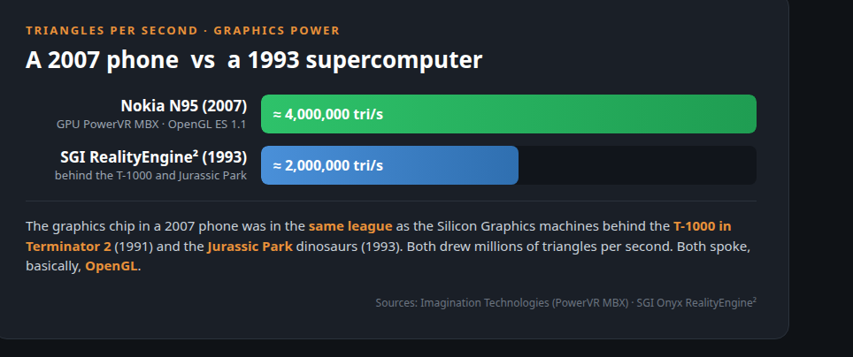 Triangles per second: Nokia N95 (2007) vs SGI RealityEngine 2 (1993)