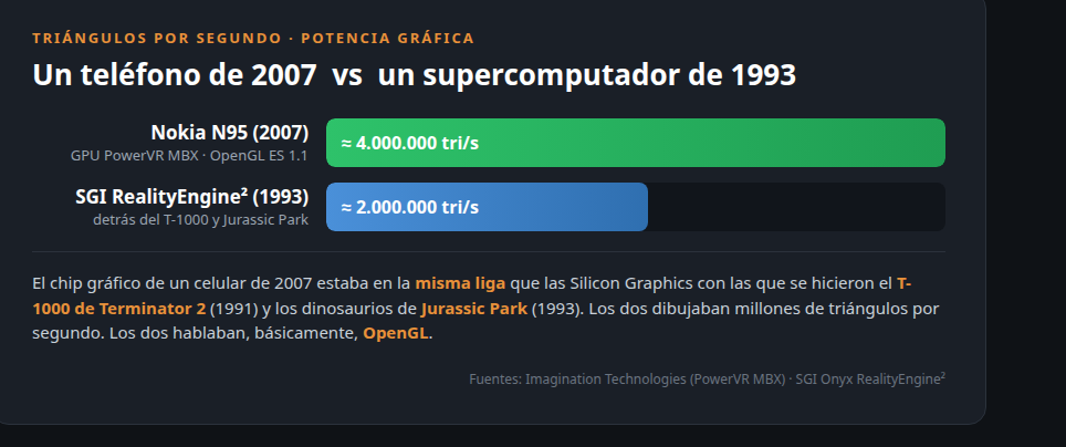Comparación de triángulos por segundo: Nokia N95 (2007) contra SGI RealityEngine 2 (1993)