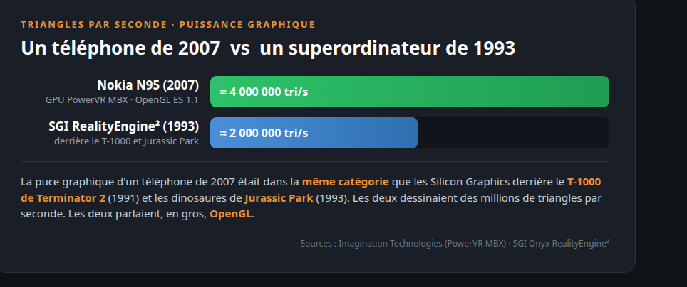 Triangles par seconde : Nokia N95 (2007) contre SGI RealityEngine 2 (1993)
