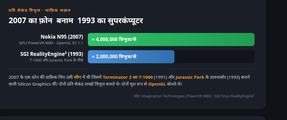 प्रति सेकंड त्रिभुज: Nokia N95 (2007) बनाम SGI RealityEngine 2 (1993)