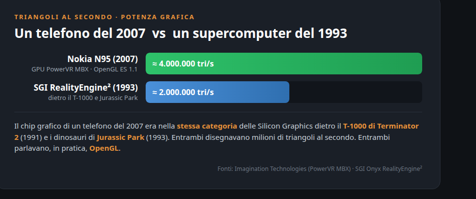 Triangoli al secondo: Nokia N95 (2007) contro SGI RealityEngine 2 (1993)