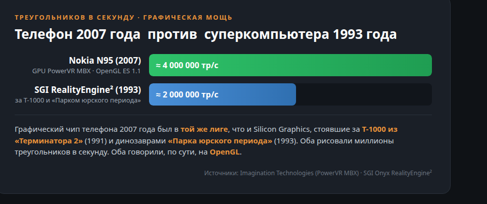 Треугольников в секунду: Nokia N95 (2007) против SGI RealityEngine 2 (1993)