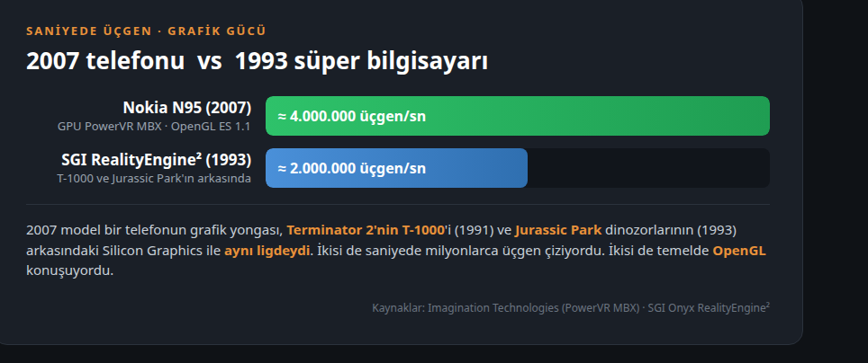 Saniyedeki üçgen sayısı: Nokia N95 (2007) ve SGI RealityEngine 2 (1993)