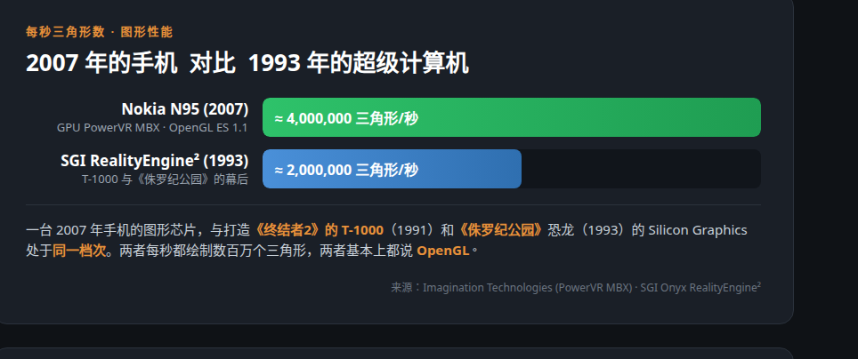 每秒三角形数：Nokia N95 (2007) 对比 SGI RealityEngine 2 (1993)